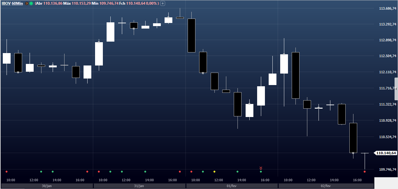 Ibovespa tem queda na semana