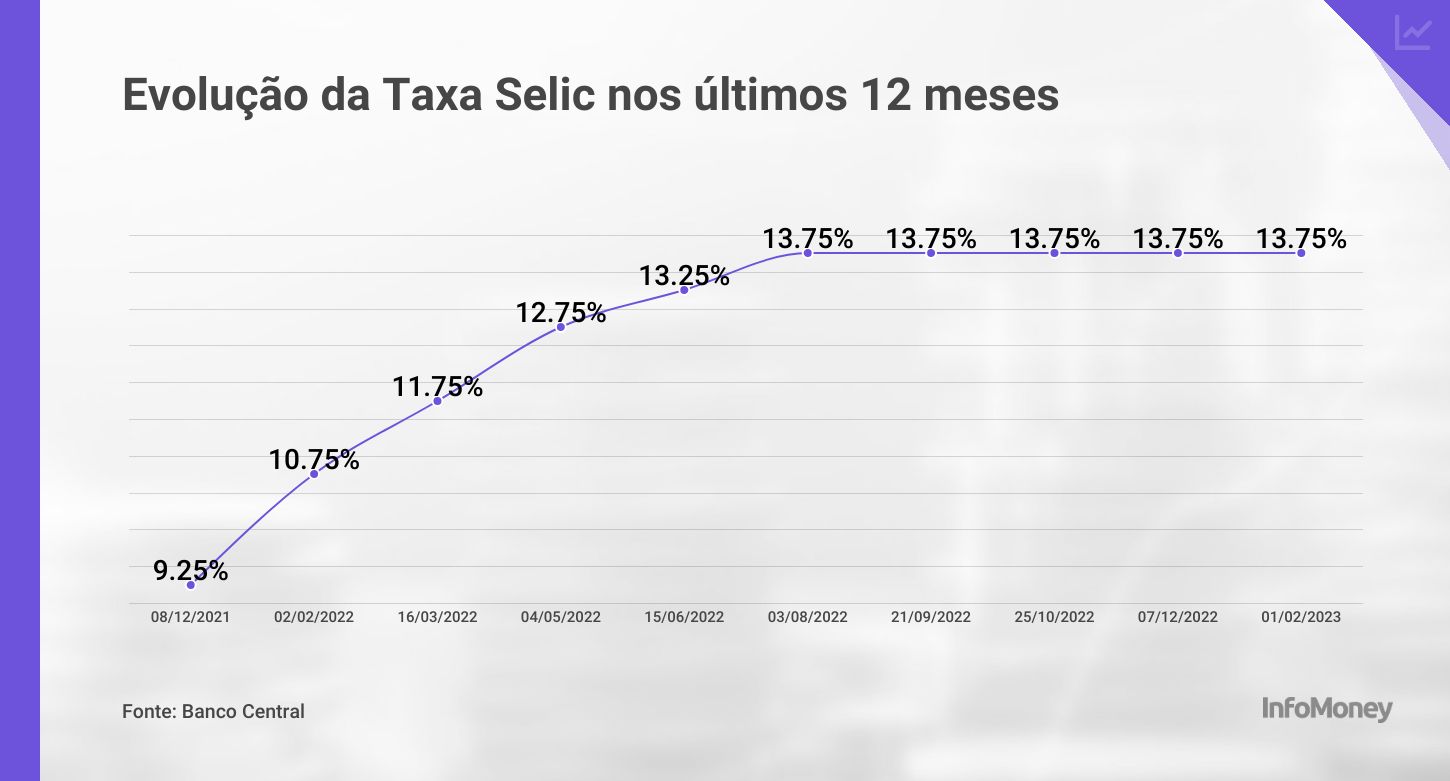 Taxa Selic Hoje ajustada a 13,75% ao ano - 01/02/2022