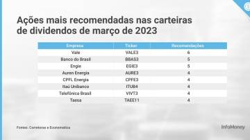 Ações mais recomendadas nas carteiras de dividendos de março de 2023 (Levantamento: InfoMoney)