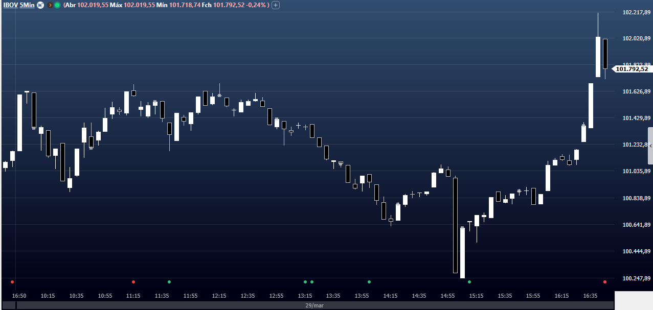 Fechamento Ibovespa em 29 de março