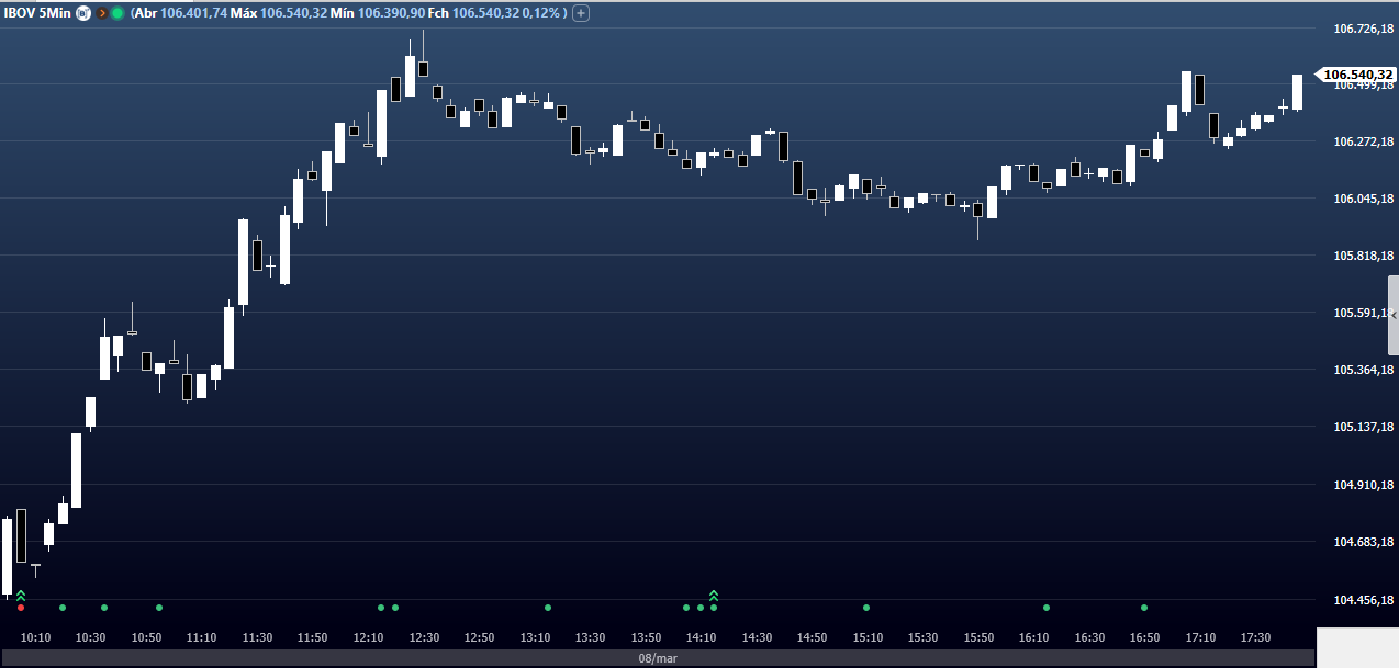 Ibovespa fechamento em 8 de março