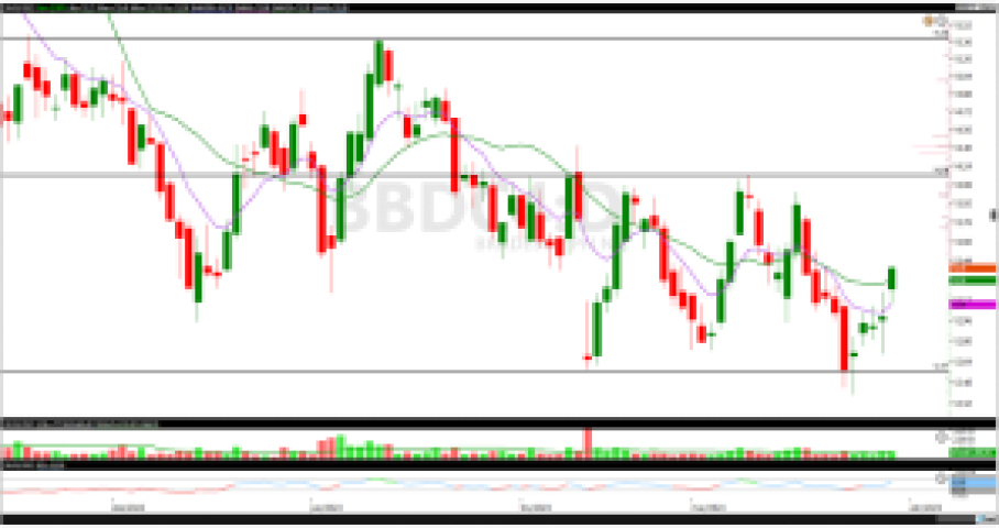 análise de ações; análise técnica; análise gráfica; ITUB4; BBDC4; swing trade