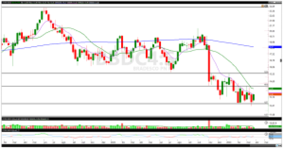 análise de ações; análise técnica; análise gráfica; ITUB4; BBDC4; swing trade