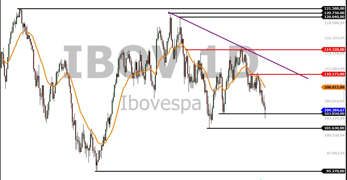 Análise técnica Ibovespa