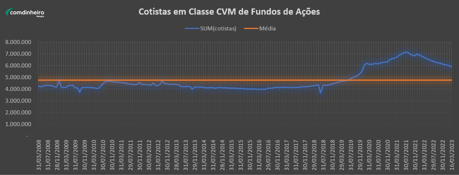 O número de cotistas de fundos de ações cresce desde 2014 e atualmente chega a 6,03 milhões de investidores