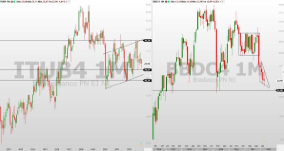 análise de ações; análise técnica; análise gráfica; ITUB4; BBDC4; swing trade