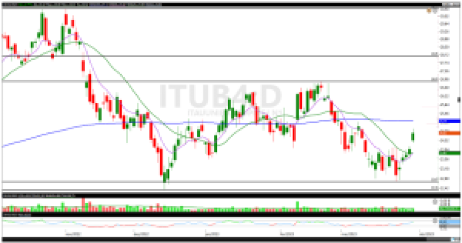 análise de ações; análise técnica; análise gráfica; ITUB4; BBDC4; swing trade