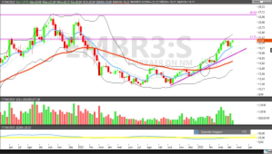 EMBR3; análise técnica; swing trade