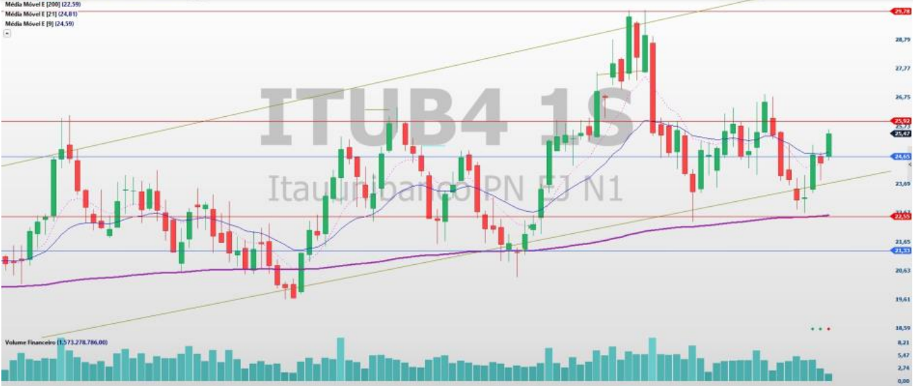 análise de ações; swing trade; análise técnica; BBDC4; ITUB4; BBAS3