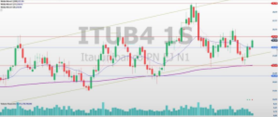 análise de ações; swing trade; análise técnica; BBDC4; ITUB4; BBAS3