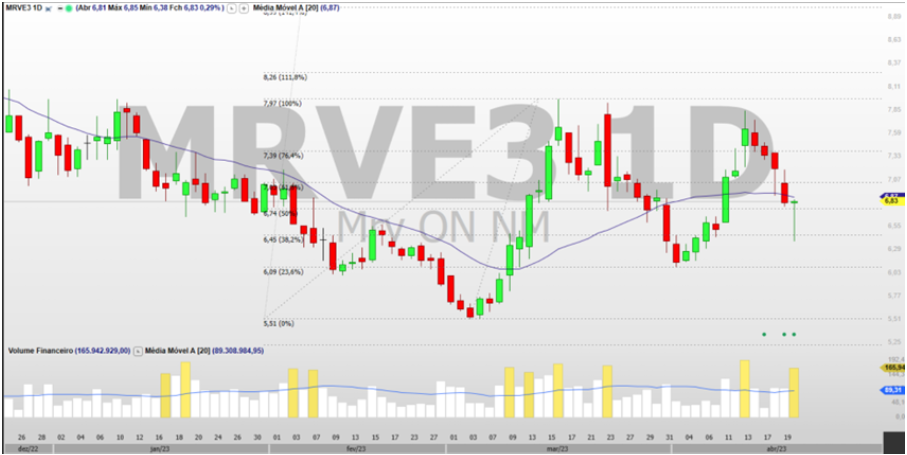 MRVE3; análise técnica; análise de ações; swing trade