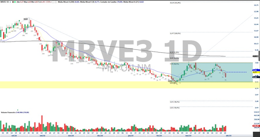 MRVE3; análise técnica; análise de ações; swing trade