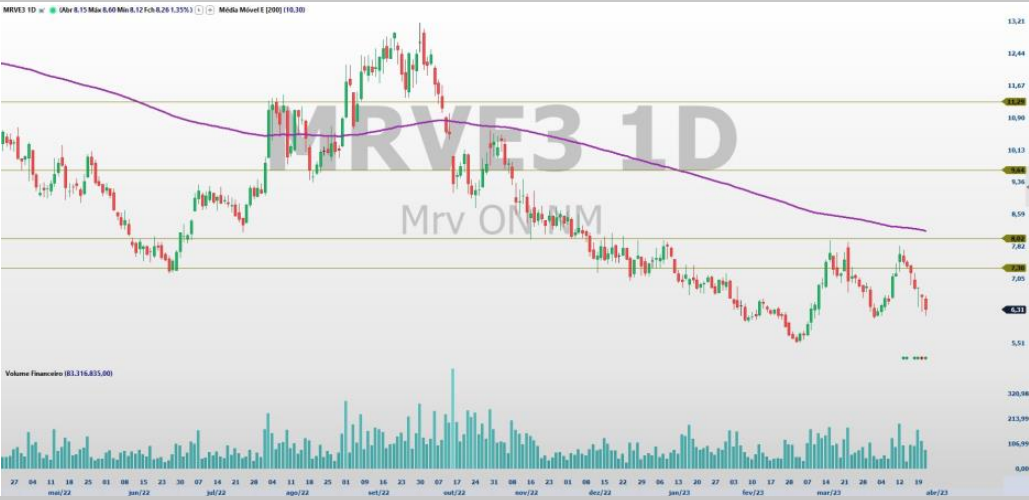 MRVE3; análise técnica; análise de ações; swing trade
