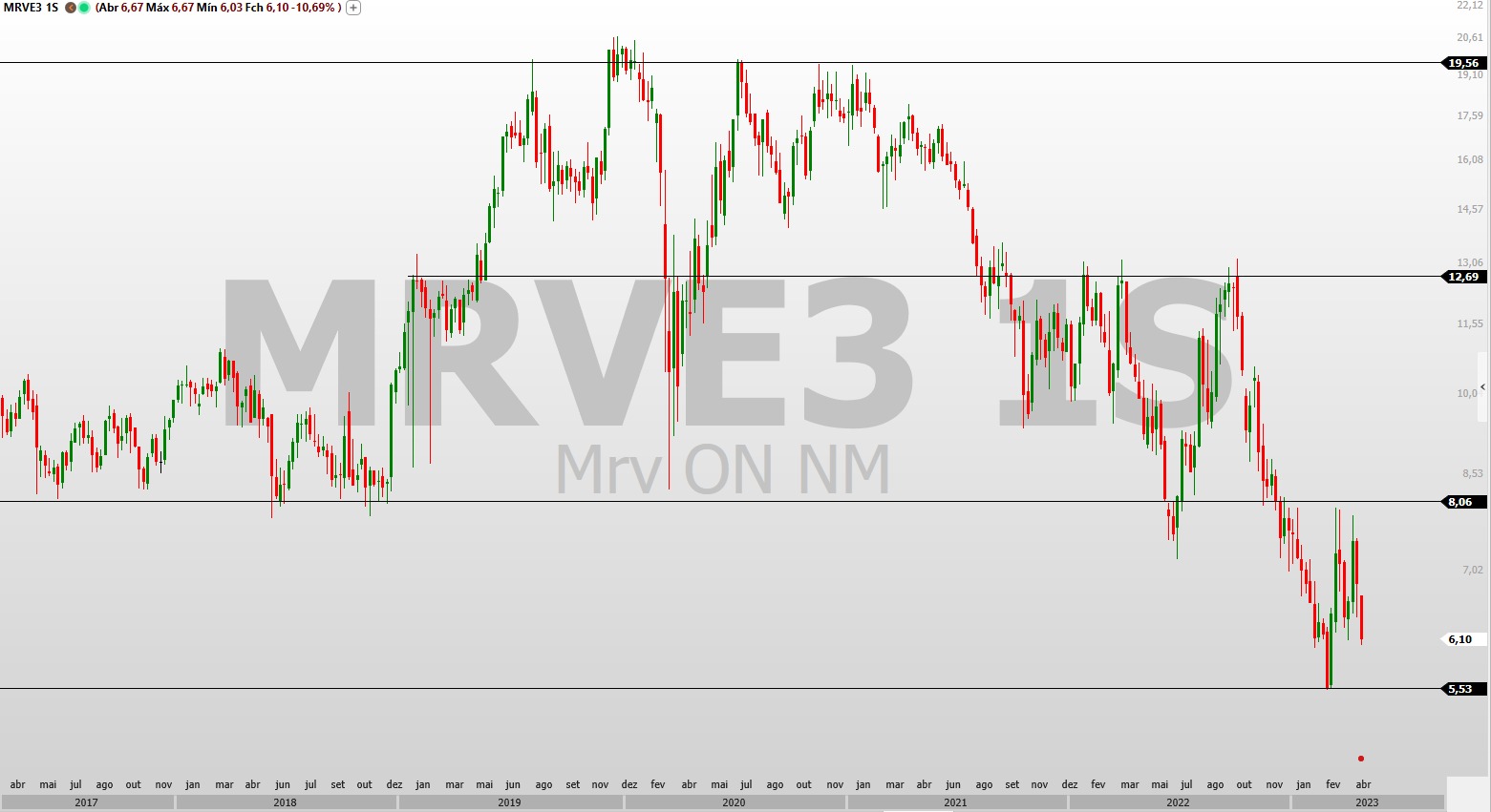 MRVE3; análise técnica; análise de ações; swing trade