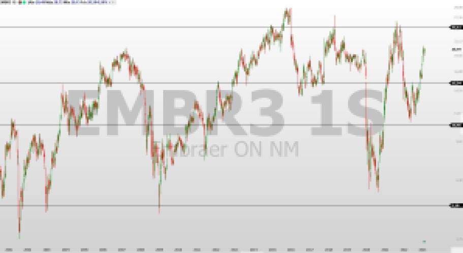 EMBR3; análise técnica; swing trade
