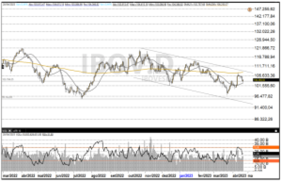 Ibovespa; análise técnica; swing trade