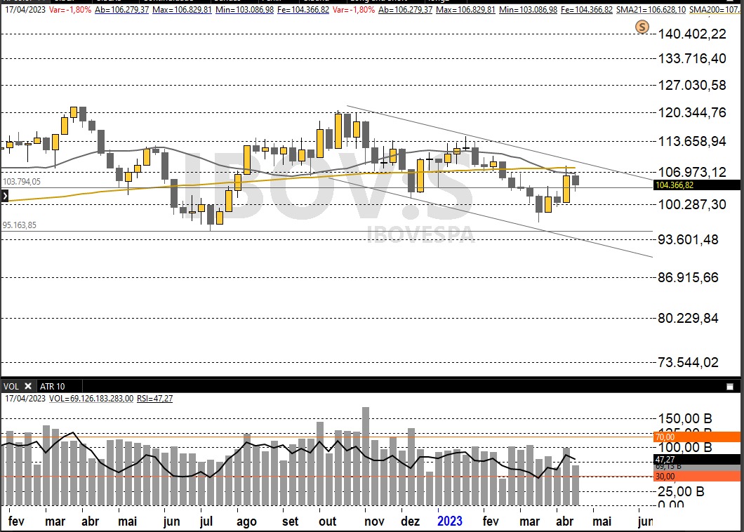 Ibovespa; análise técnica; swing trade