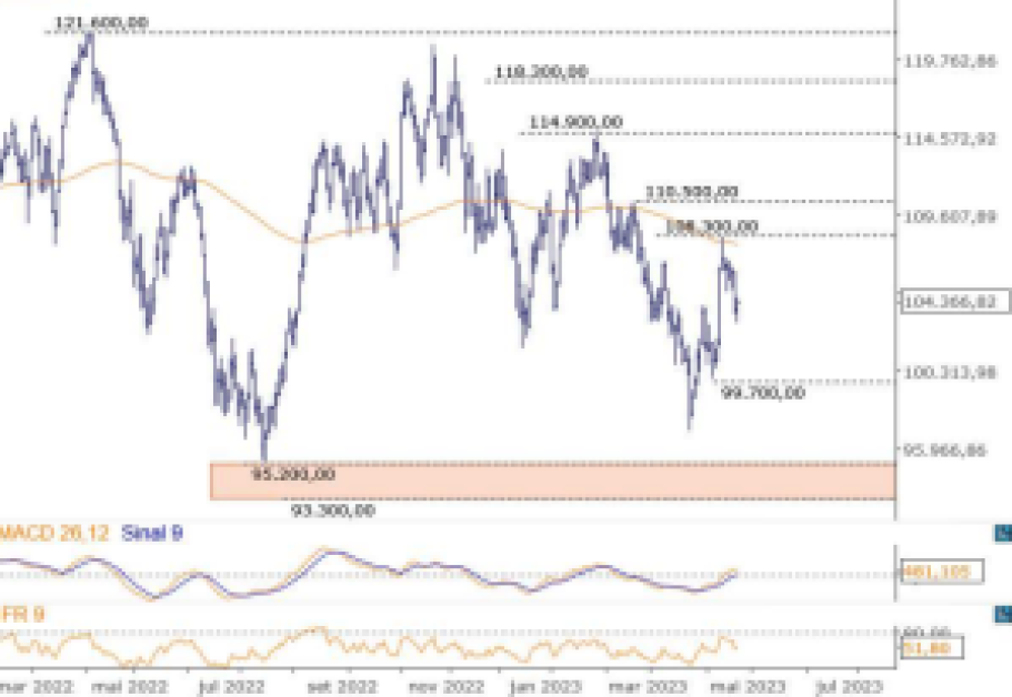 Ibovespa; análise técnica; swing trade