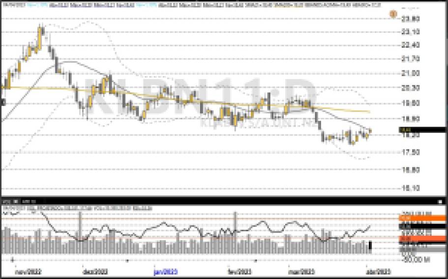 Análise de ações; análise técnica; SUZB3; KLBN11; swing trade
