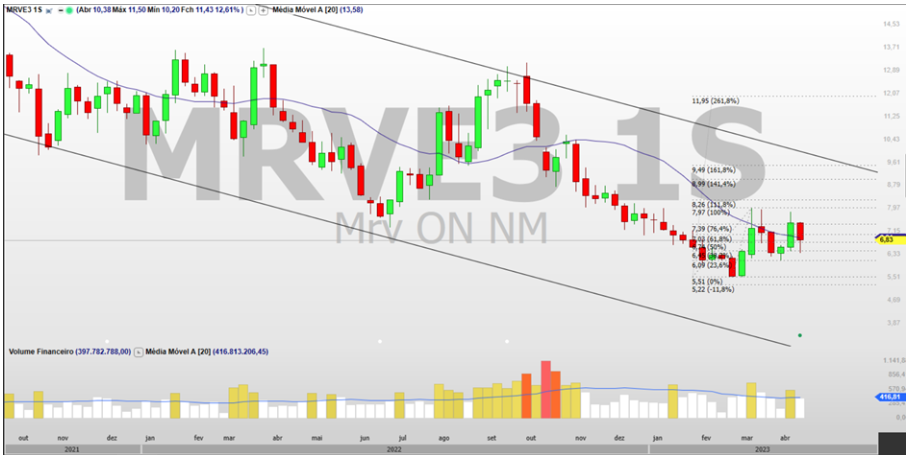 MRVE3; análise técnica; análise de ações; swing trade
