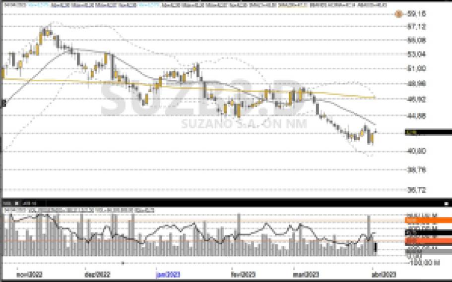 Análise de ações; análise técnica; SUZB3; KLBN11; swing trade