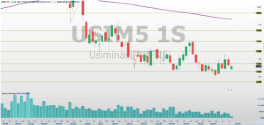 USIM5; análise técnica; análise de ações; swing trade