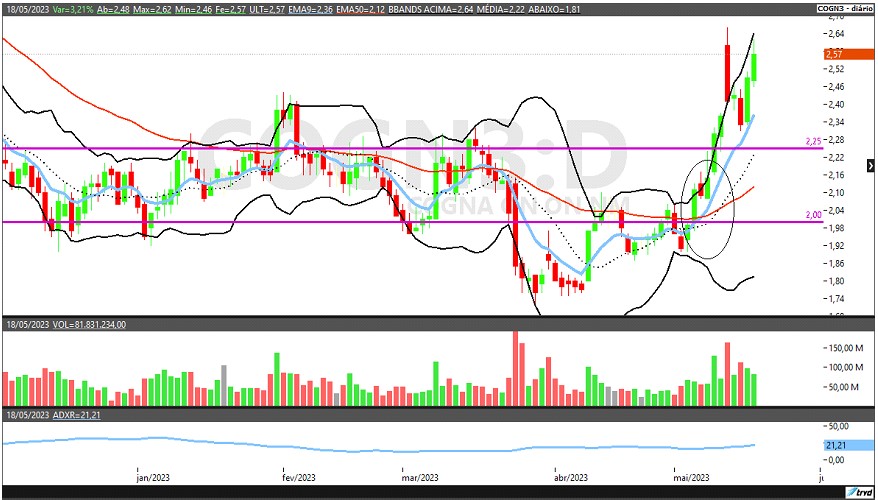 COGN3; YDQS3; análise técnica; análise ações; swing trade; educação