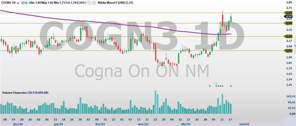 COGN3; YDQS3; análise técnica; análise ações; swing trade; educação