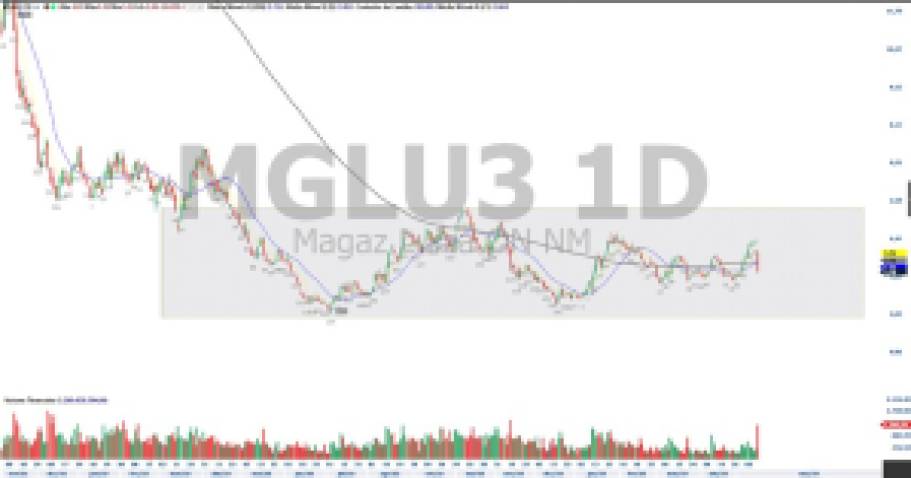 MGLU3; trade hoje; análise ações; análise técnica; swing trade