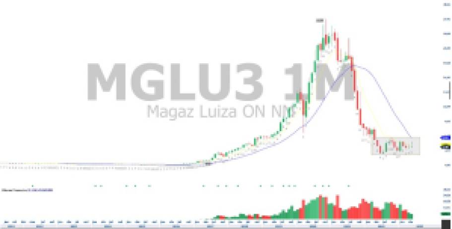 MGLU3; trade hoje; análise ações; análise técnica; swing trade