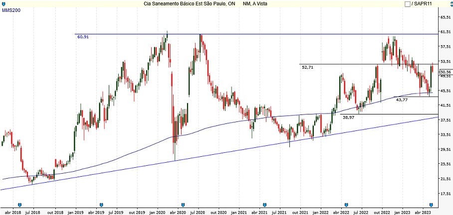 SBSP3; análise ações; análise técnica; swing trade