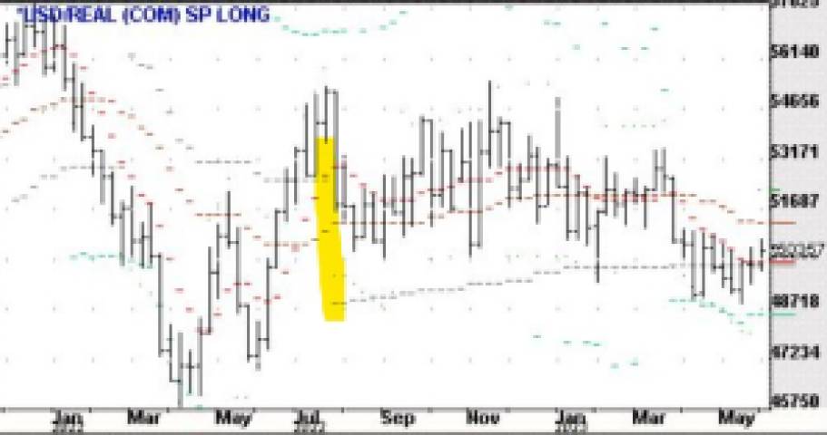 dólar; análise quantitativa; tendência dólar; swing trade; day trade
