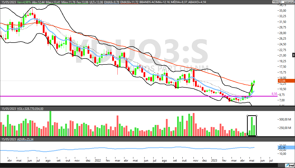 COGN3; YDQS3; análise técnica; análise ações; swing trade; educação