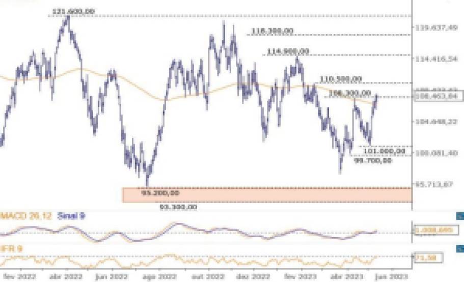 Trade hoje; Ibovespa; análise técnica; swing trade