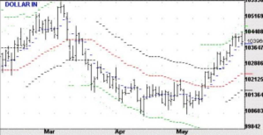 dólar; análise quantitativa; tendência dólar; swing trade; day trade