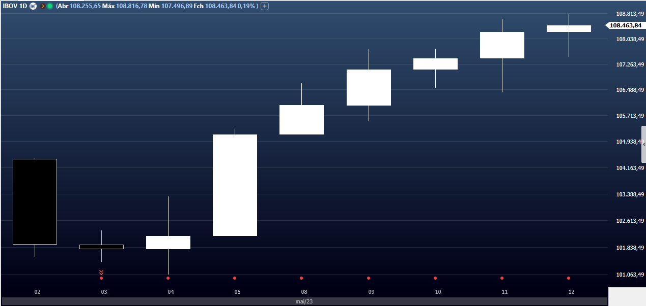 Ibovespa emendou sete pregões consecutivos de ganhos em maio. Fonte: Clear Trader