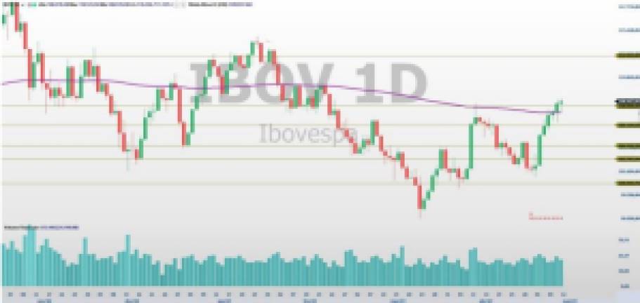 Trade hoje; Ibovespa; análise técnica; swing trade
