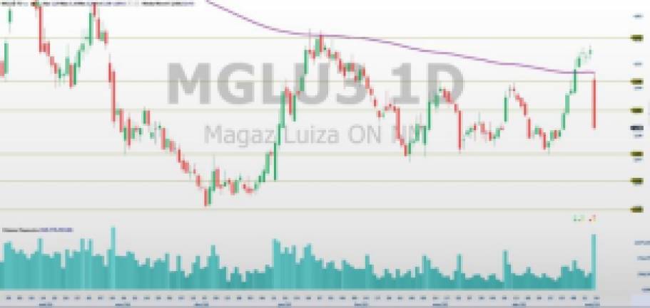 MGLU3; trade hoje; análise ações; análise técnica; swing trade