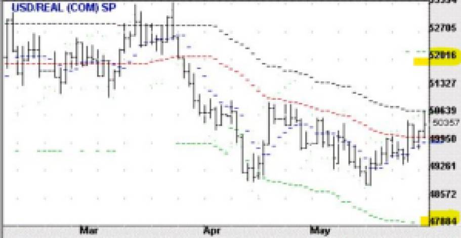 dólar; análise quantitativa; tendência dólar; swing trade; day trade