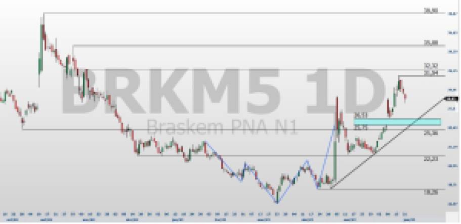 BRKM5; Braskem; análise técnica; ações