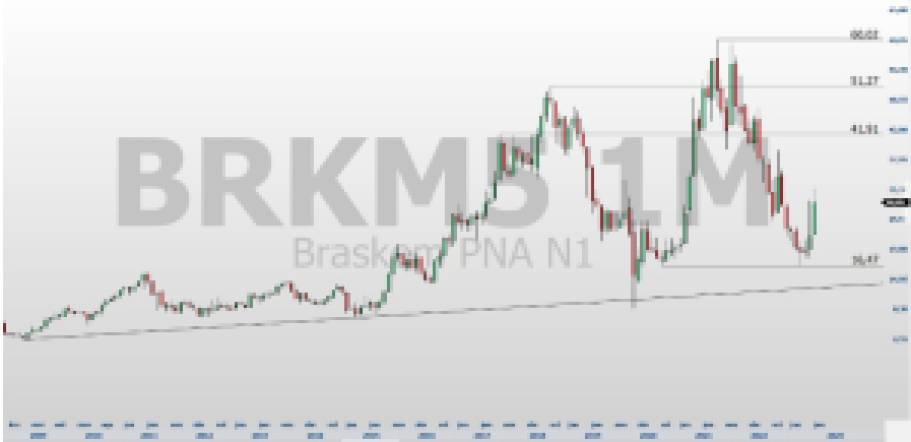 BRKM5; Braskem; análise técnica; ações