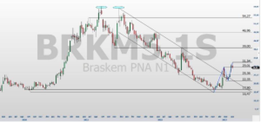 BRKM5; Braskem; análise técnica; ações