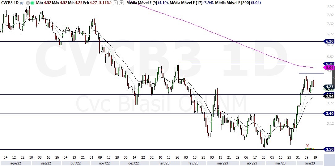 CVCB3; análise técnica; análise de ações; swing trade
