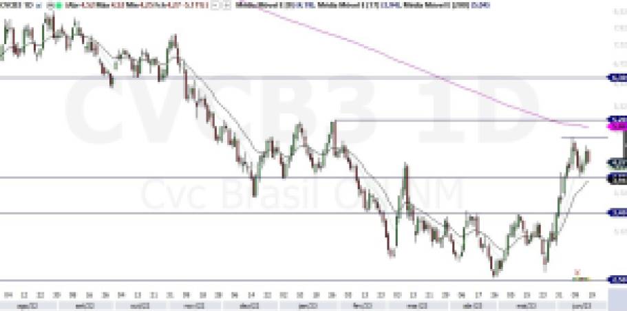CVCB3; análise técnica; análise de ações; swing trade