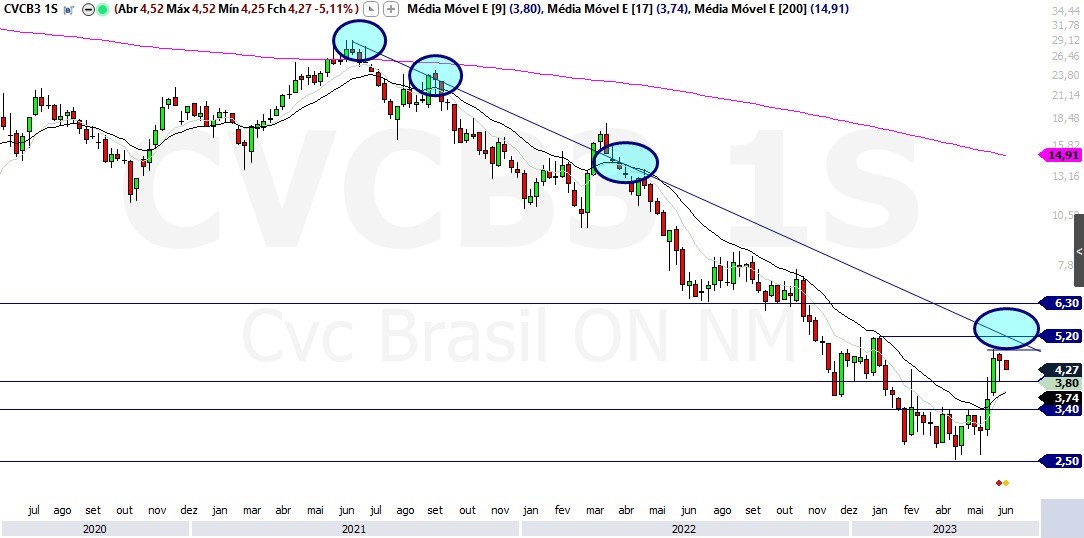 CVCB3; análise técnica; análise de ações; swing trade