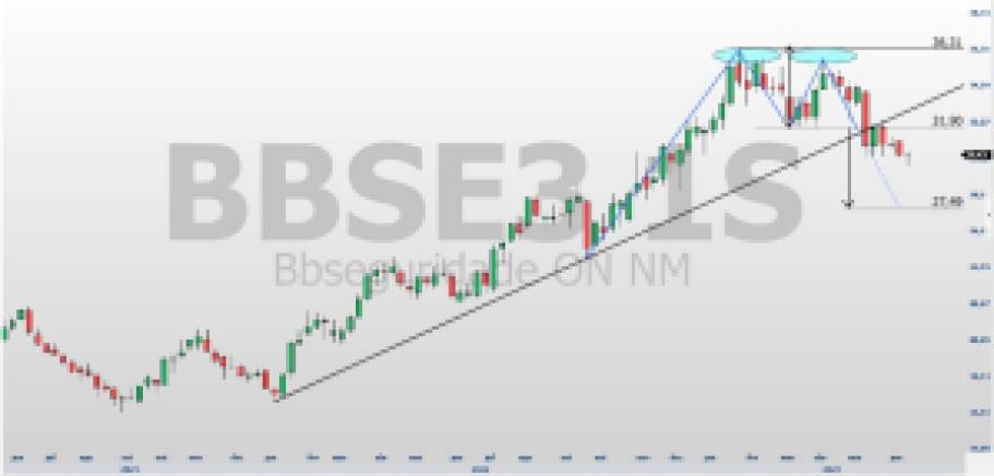 BBSE3; CXSE3; análise ações; análise técnica; swing trade