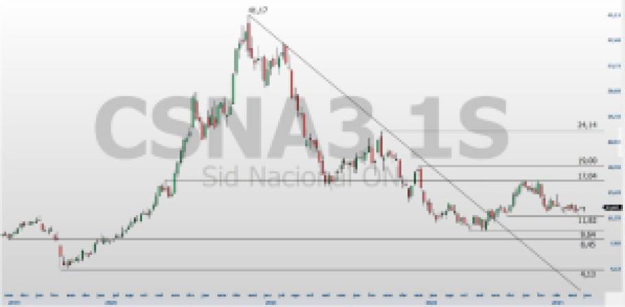 USIM5; CSNA3; GGBR4; análise técnica; análise de ações; swing trade