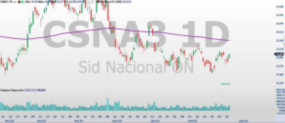USIM5; CSNA3; GGBR4; análise técnica; análise de ações; swing trade