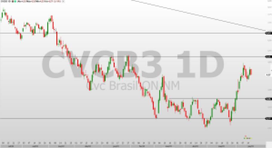 CVCB3; análise técnica; análise de ações; swing trade