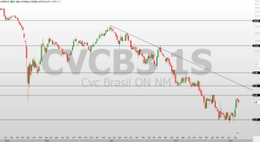 CVCB3; análise técnica; análise de ações; swing trade